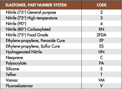 Buna Compatibility Chart