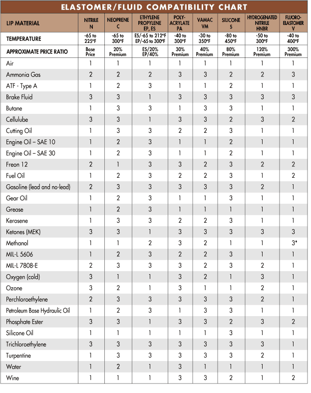Ozone Material Compatibility Chart