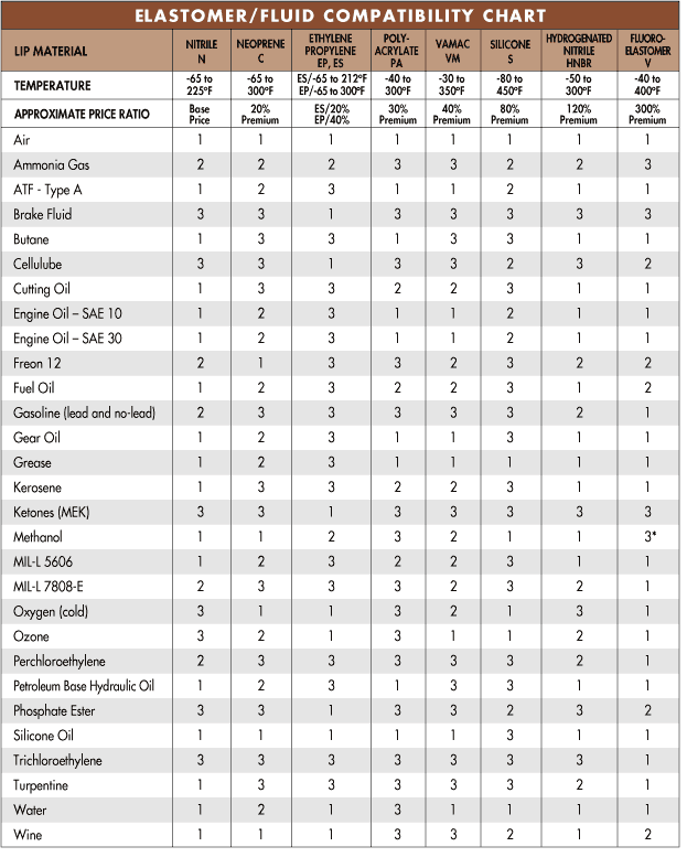 Rubber Compatibility Chart