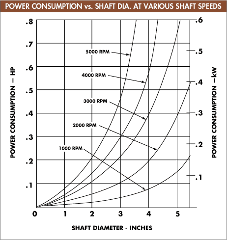 Power Cunsumption VS. Shaft Dia. At Various Shaft Speeds