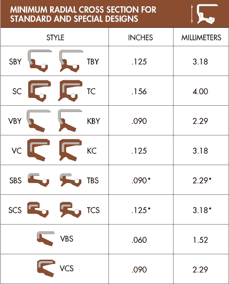 MINIMUM RADIAL CROSS SECTIONS