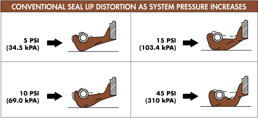 Proper seal selection