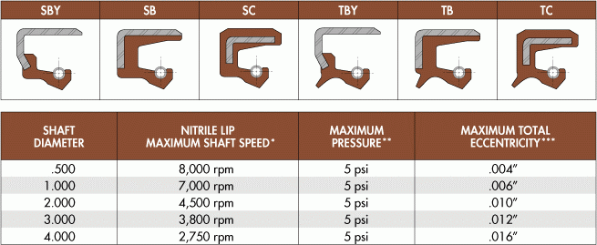 S and T Lip Designs and Performance Data