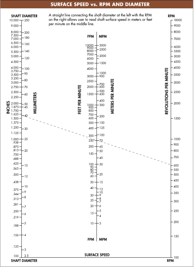 Surface Speed vs. RPM and Diameter