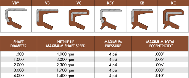 S and T Lip Designs and Performance Data